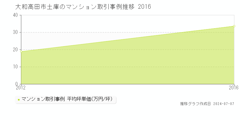 大和高田市土庫のマンション価格推移グラフ 