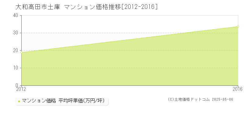 土庫(大和高田市)のマンション価格推移グラフ(坪単価)[2012-2016年]