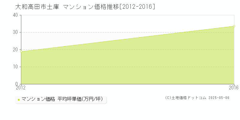 大和高田市土庫のマンション価格推移グラフ 