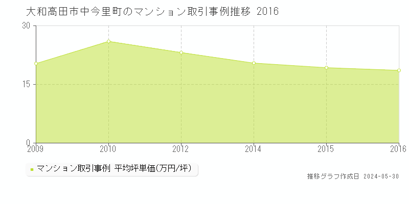 大和高田市中今里町のマンション価格推移グラフ 