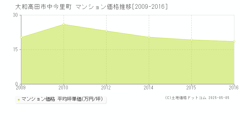 中今里町(大和高田市)のマンション価格推移グラフ(坪単価)[2009-2016年]