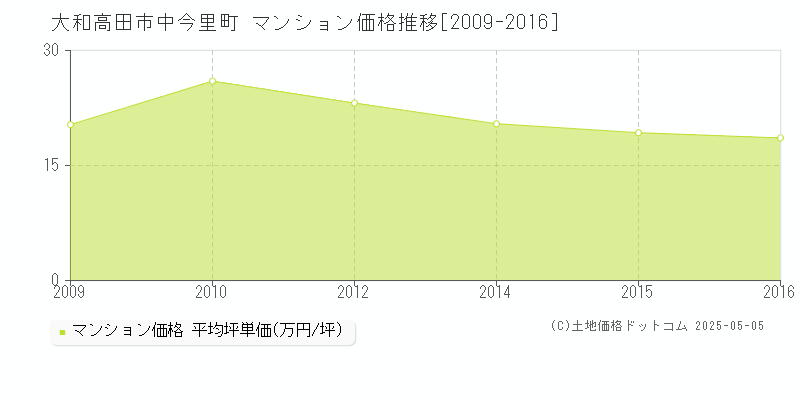 大和高田市中今里町のマンション価格推移グラフ 