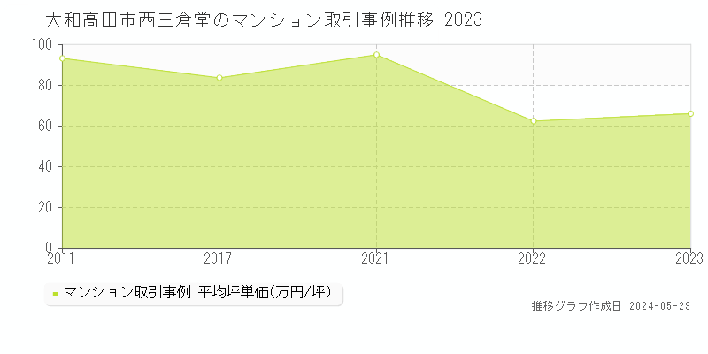 大和高田市西三倉堂のマンション価格推移グラフ 