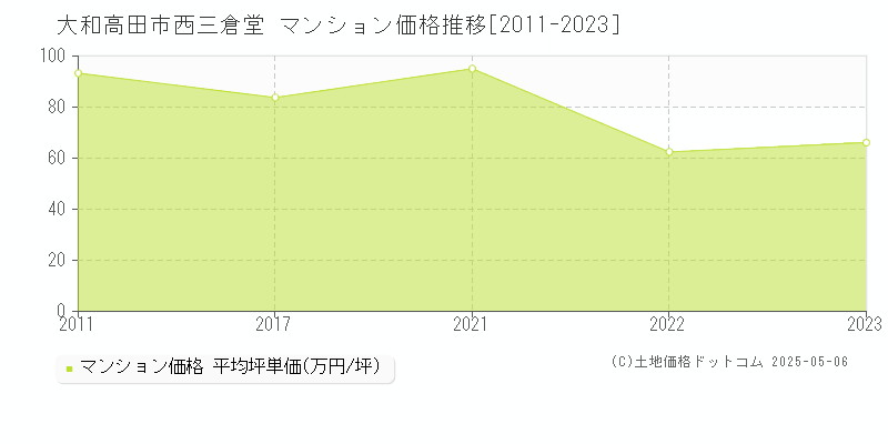 西三倉堂(大和高田市)のマンション価格推移グラフ(坪単価)[2011-2023年]