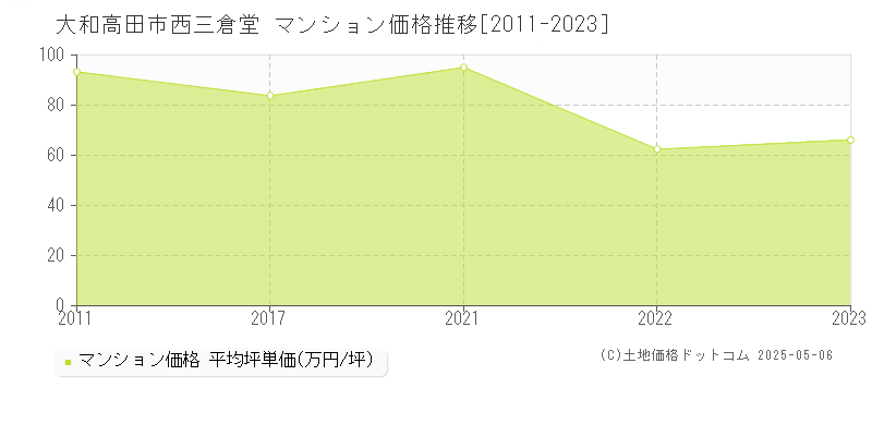 大和高田市西三倉堂のマンション価格推移グラフ 