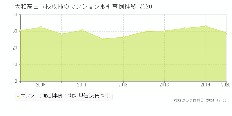 大和高田市根成柿のマンション価格推移グラフ 