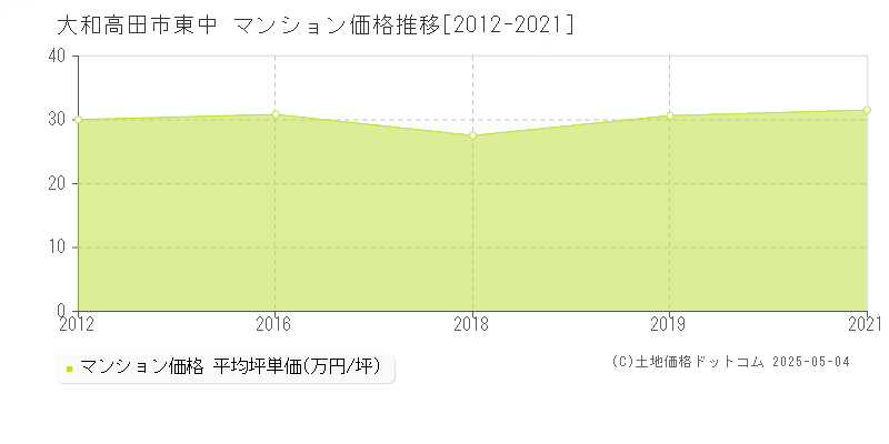 東中(大和高田市)のマンション価格推移グラフ(坪単価)[2012-2021年]