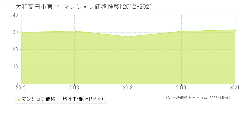 大和高田市東中のマンション価格推移グラフ 