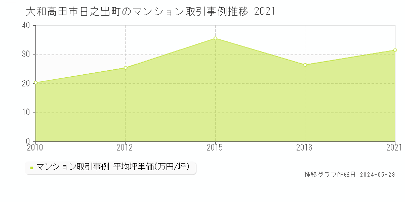 大和高田市日之出町のマンション価格推移グラフ 