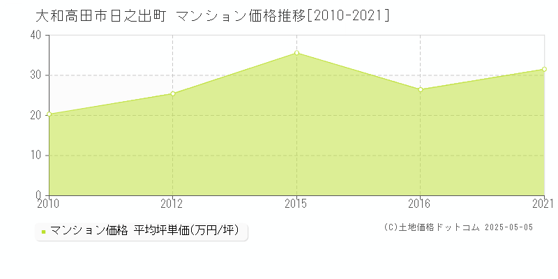 日之出町(大和高田市)のマンション価格推移グラフ(坪単価)[2010-2021年]