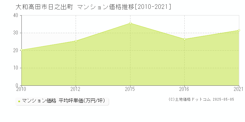 大和高田市日之出町のマンション価格推移グラフ 