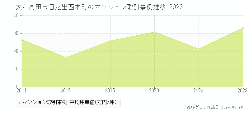 大和高田市日之出西本町のマンション価格推移グラフ 
