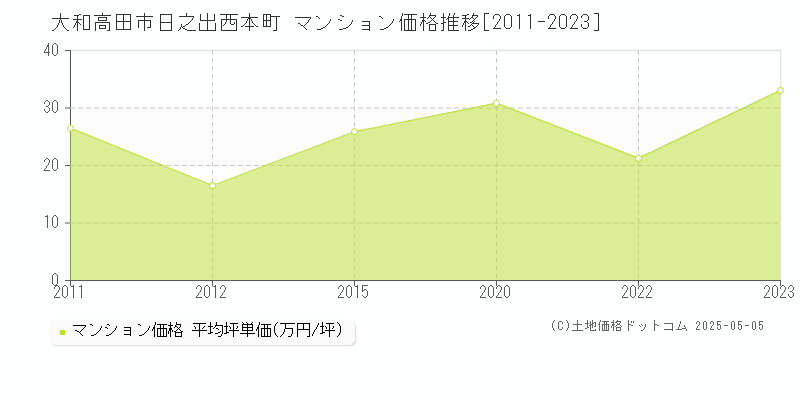 日之出西本町(大和高田市)のマンション価格推移グラフ(坪単価)[2011-2023年]