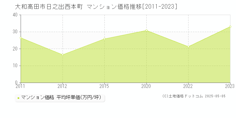 大和高田市日之出西本町のマンション価格推移グラフ 