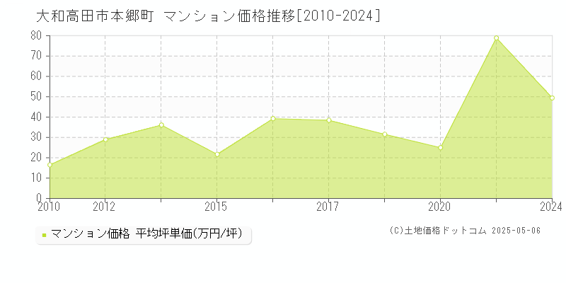 本郷町(大和高田市)のマンション価格推移グラフ(坪単価)[2010-2024年]