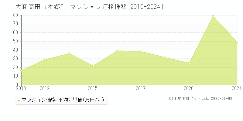 大和高田市本郷町のマンション価格推移グラフ 