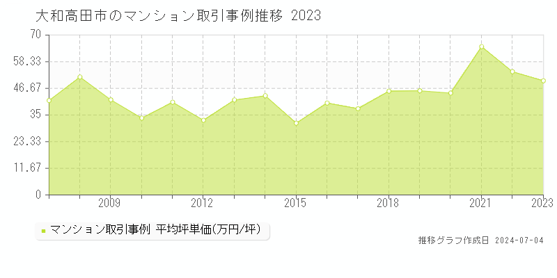 大和高田市のマンション取引事例推移グラフ 
