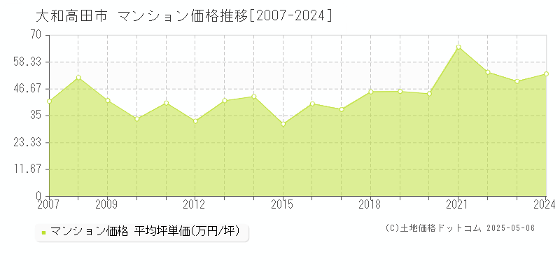 大和高田市(奈良県)のマンション価格推移グラフ(坪単価)[2007-2024年]
