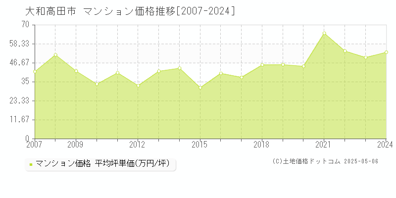 大和高田市のマンション取引事例推移グラフ 