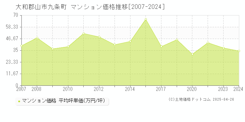 大和郡山市九条町のマンション価格推移グラフ 