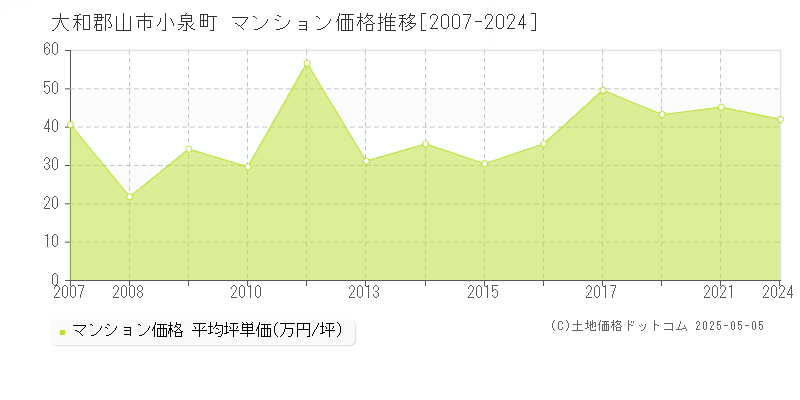 小泉町(大和郡山市)のマンション価格推移グラフ(坪単価)[2007-2024年]
