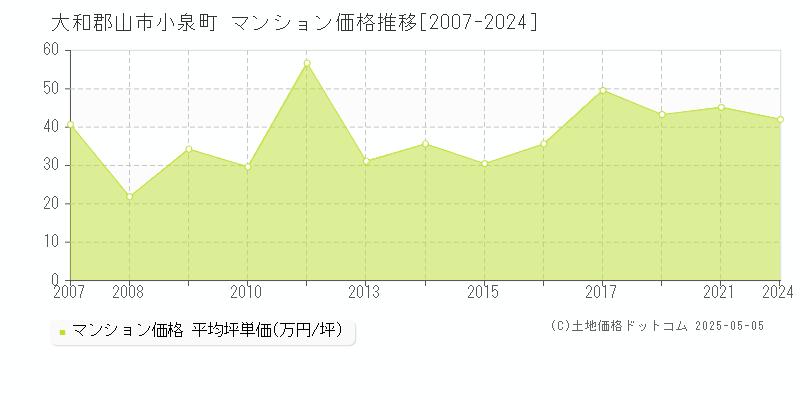 大和郡山市小泉町のマンション価格推移グラフ 