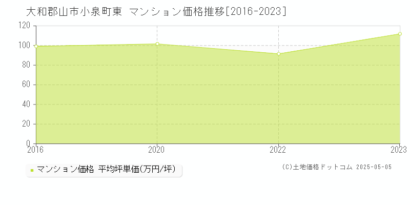 小泉町東(大和郡山市)のマンション価格推移グラフ(坪単価)[2016-2023年]
