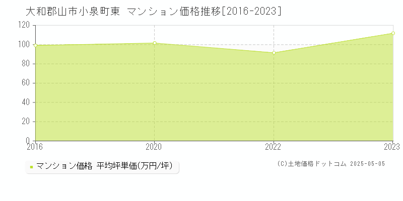 大和郡山市小泉町東のマンション価格推移グラフ 