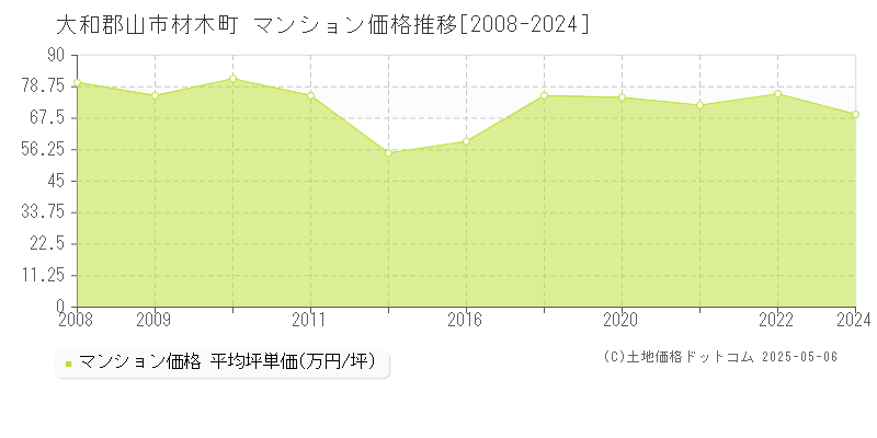 材木町(大和郡山市)のマンション価格推移グラフ(坪単価)[2008-2024年]