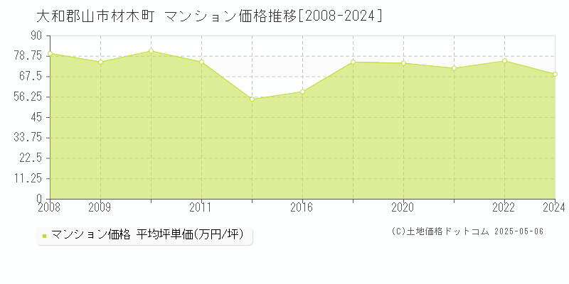 大和郡山市材木町のマンション価格推移グラフ 