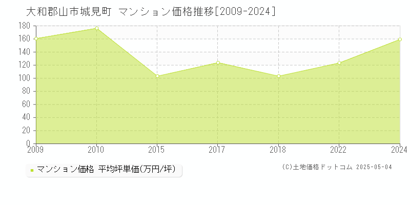 大和郡山市城見町のマンション価格推移グラフ 