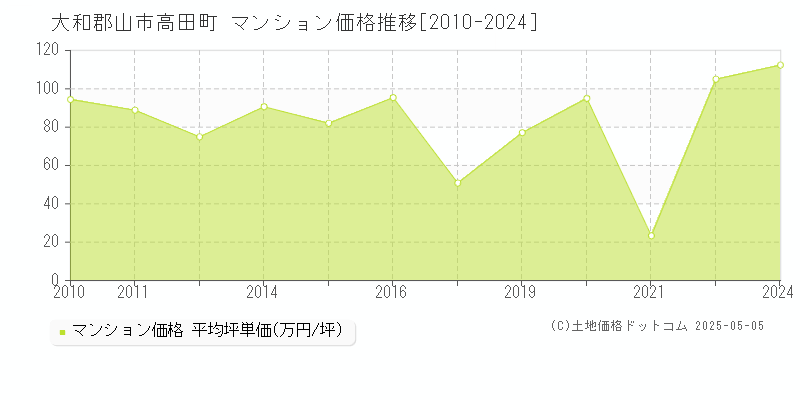 高田町(大和郡山市)のマンション価格推移グラフ(坪単価)[2010-2024年]