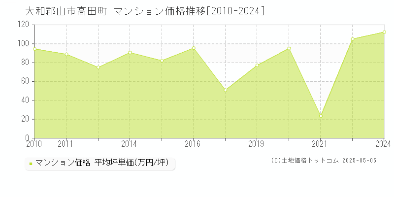 大和郡山市高田町のマンション価格推移グラフ 