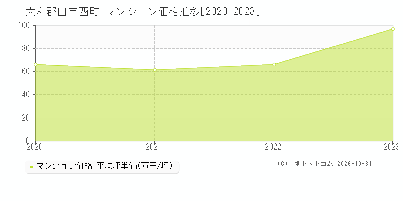 奈良県大和郡山市西町のマンション価格推移グラフ(坪単価)[2020-2023年]