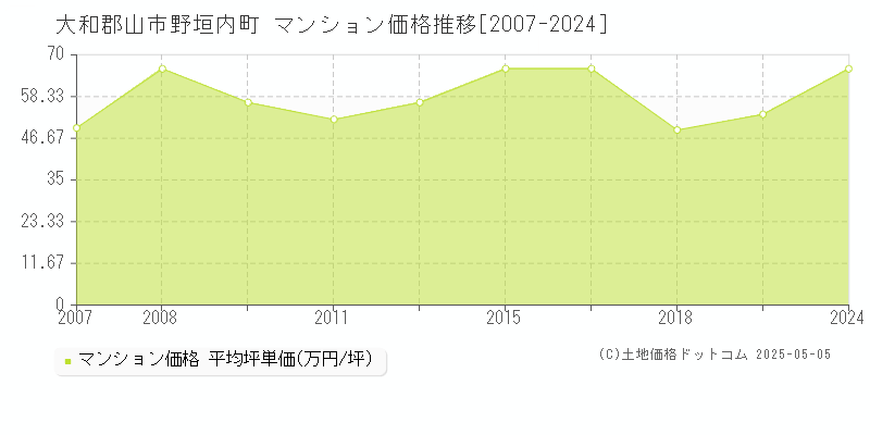 野垣内町(大和郡山市)のマンション価格推移グラフ(坪単価)[2007-2024年]