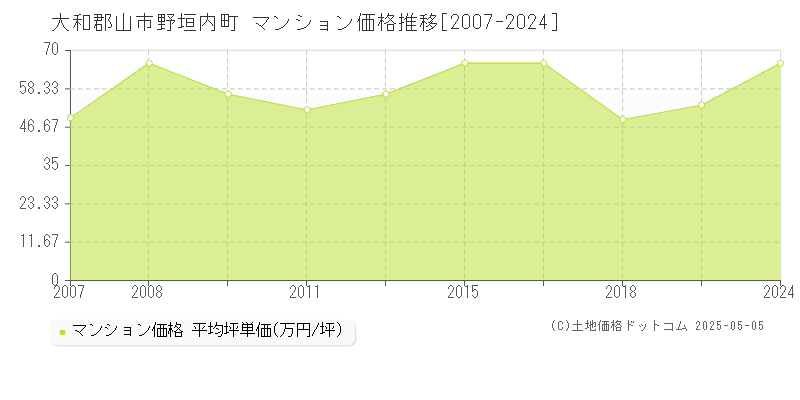 大和郡山市野垣内町のマンション価格推移グラフ 