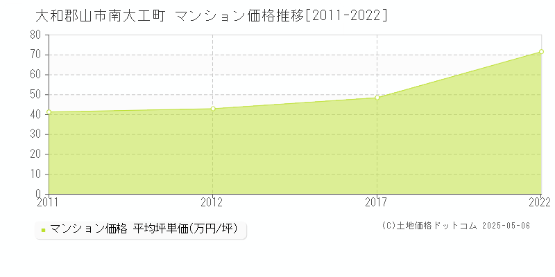 南大工町(大和郡山市)のマンション価格推移グラフ(坪単価)[2011-2022年]