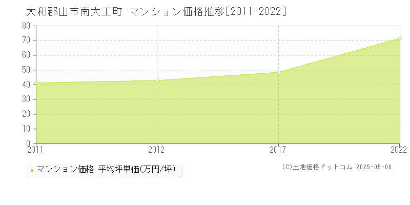 大和郡山市南大工町のマンション価格推移グラフ 