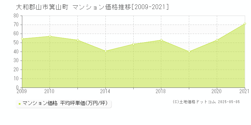 大和郡山市箕山町のマンション価格推移グラフ 