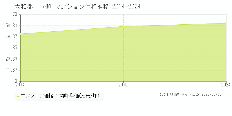 柳(大和郡山市)のマンション価格推移グラフ(坪単価)[2014-2024年]