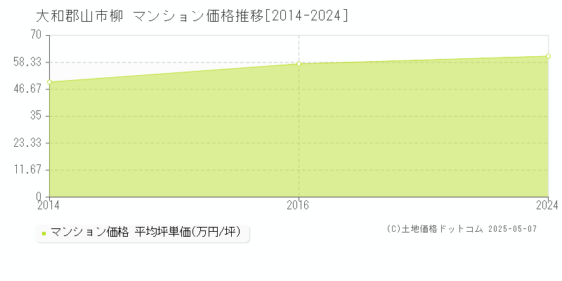 大和郡山市柳のマンション価格推移グラフ 