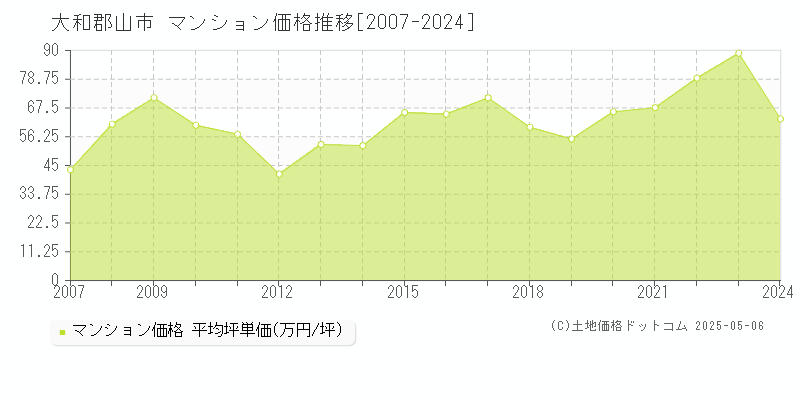 全域(大和郡山市)のマンション価格推移グラフ(坪単価)[2007-2024年]