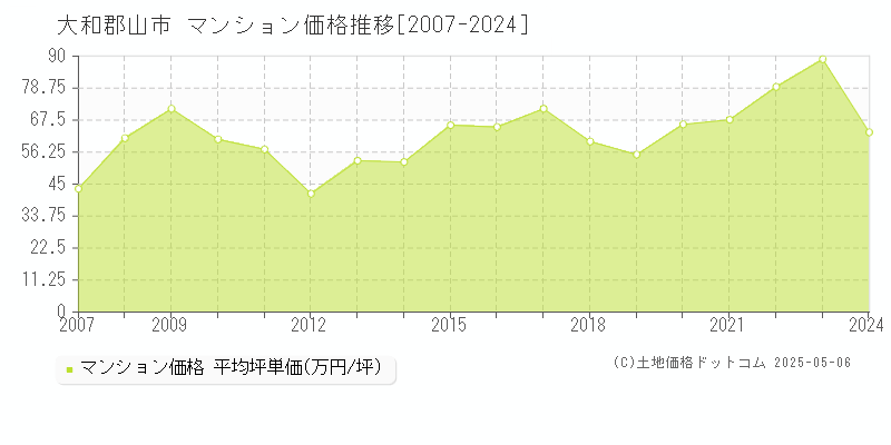 大和郡山市のマンション価格推移グラフ 