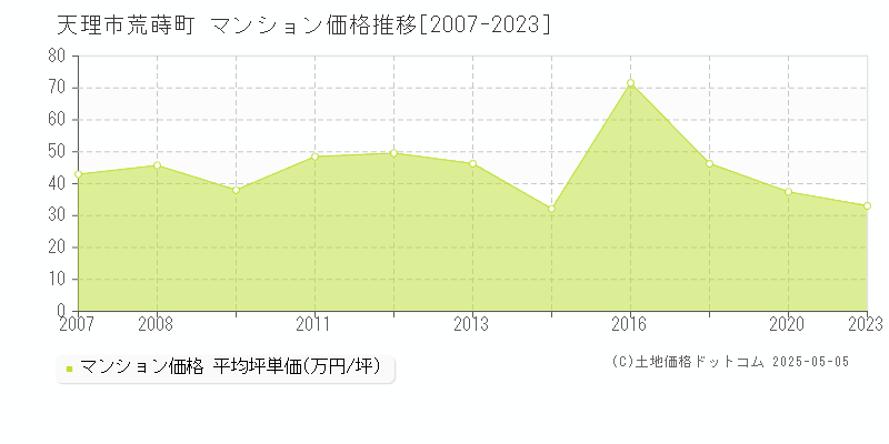 荒蒔町(天理市)のマンション価格推移グラフ(坪単価)[2007-2023年]