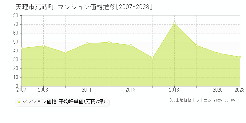 天理市荒蒔町のマンション価格推移グラフ 