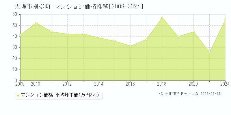 指柳町(天理市)のマンション価格推移グラフ(坪単価)[2009-2024年]