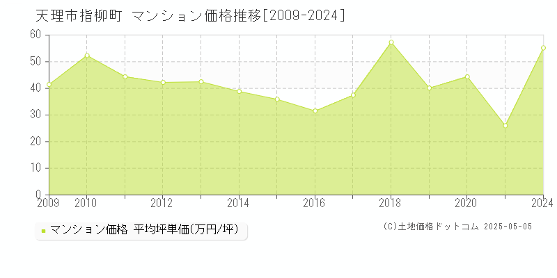 天理市指柳町のマンション価格推移グラフ 