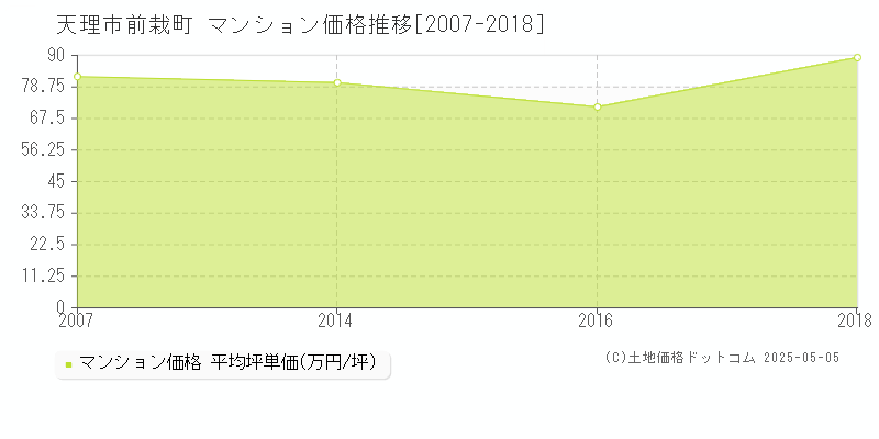 前栽町(天理市)のマンション価格推移グラフ(坪単価)[2007-2018年]