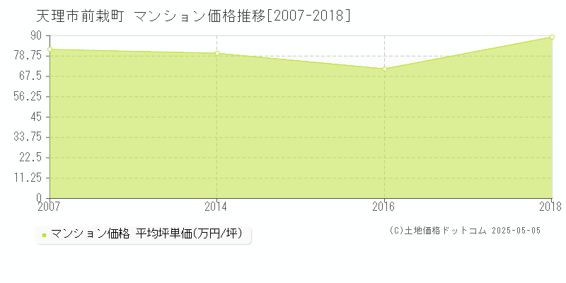 天理市前栽町のマンション価格推移グラフ 