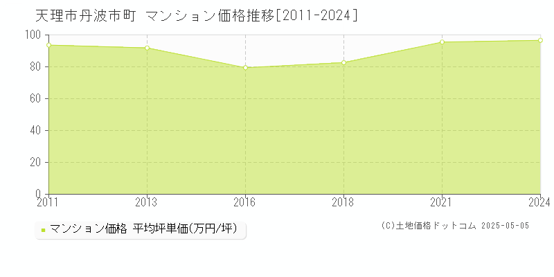 丹波市町(天理市)のマンション価格推移グラフ(坪単価)[2011-2024年]
